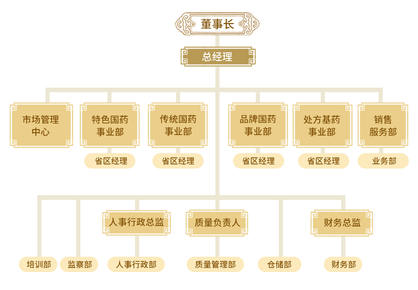 南京同仁堂醫(yī)藥營銷有限公司組織架構